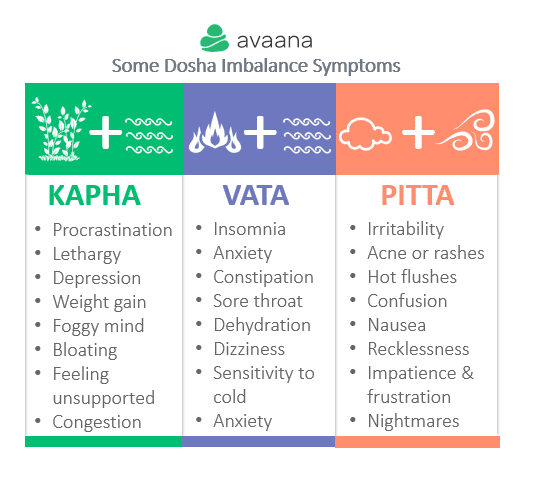 Dosha Imbalance Symptoms for Kapha Vata and Pitta