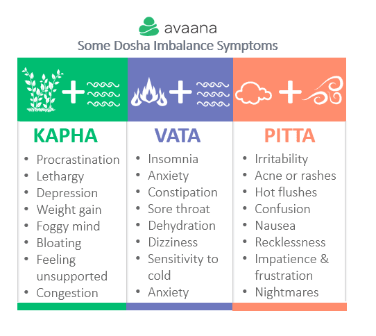 ayurveda, dosha, doshas, imbalance, Avaana