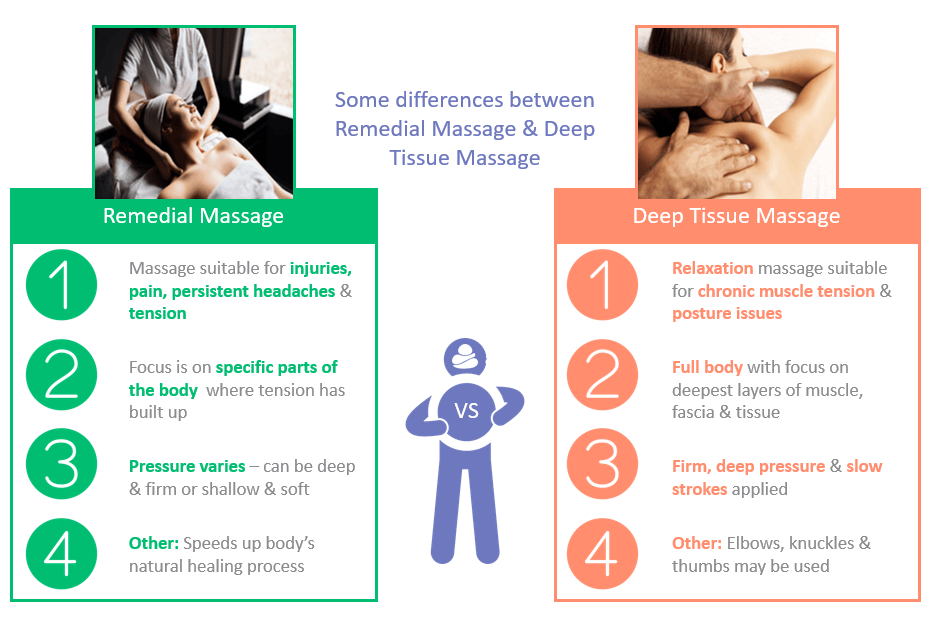 Remedial and Deep Tissue Massage Chart