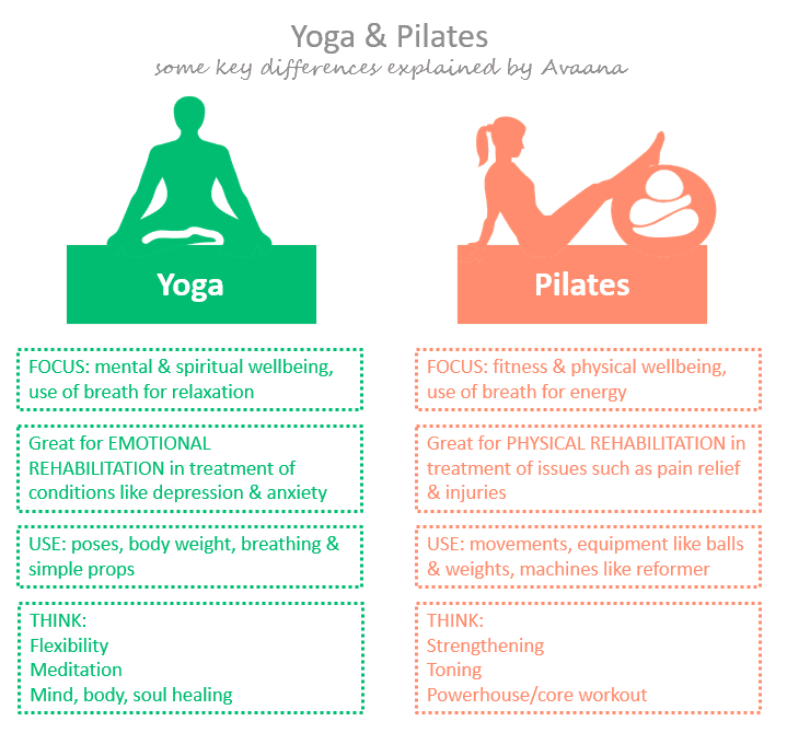 Choices Yoga or Pilates Difference