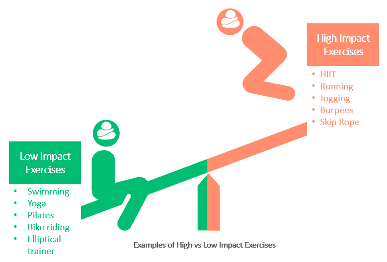 High vs Low impact exercise types