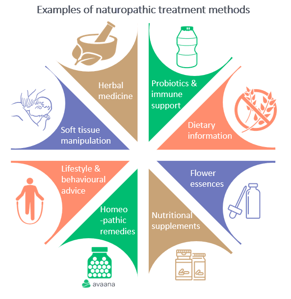 Different techniques used in Naturopathy