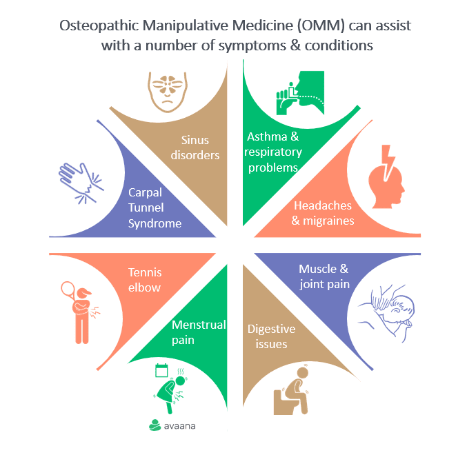 Osteopathy symptoms and conditions