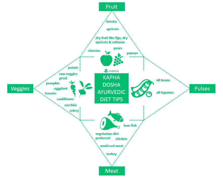 Ayurvedic diet tips for kapha