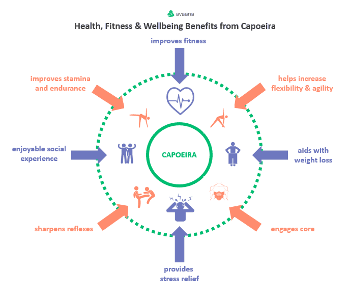 health, Fitness and Wellbeing benefits from Capoeira