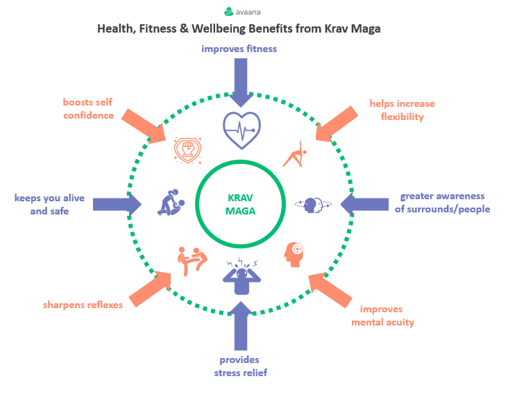 health, Fitness and Wellbeing benefits from Krav Mega