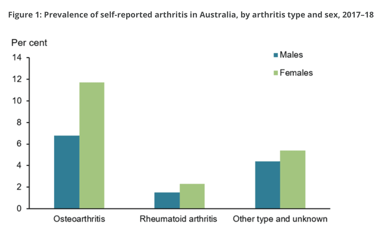 Osteoarthritis statistics